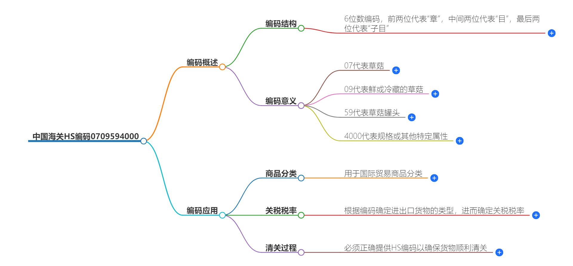 中国海关HS编码0709594000的详细描述和相关信息