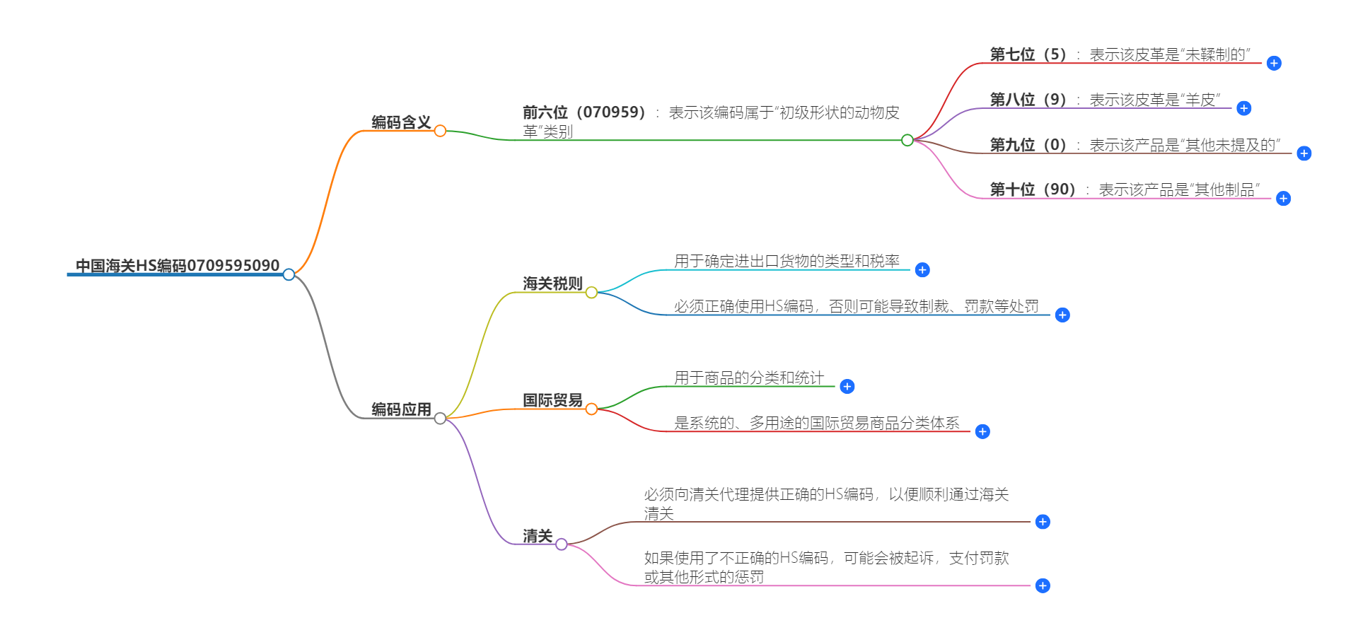 中国海关HS编码0709595090的详细描述和相关信息