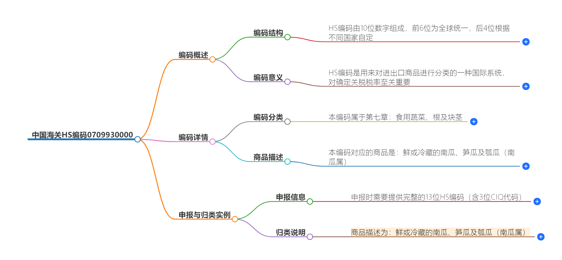 中国海关HS编码0709930000的详细描述和相关信息