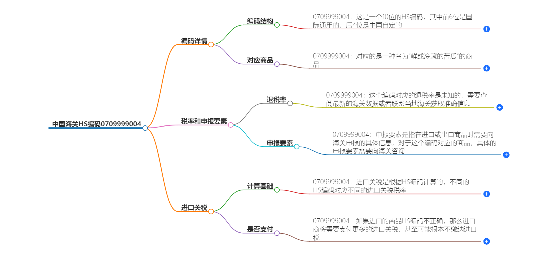 中国海关HS编码0709999004的详细描述和相关信息