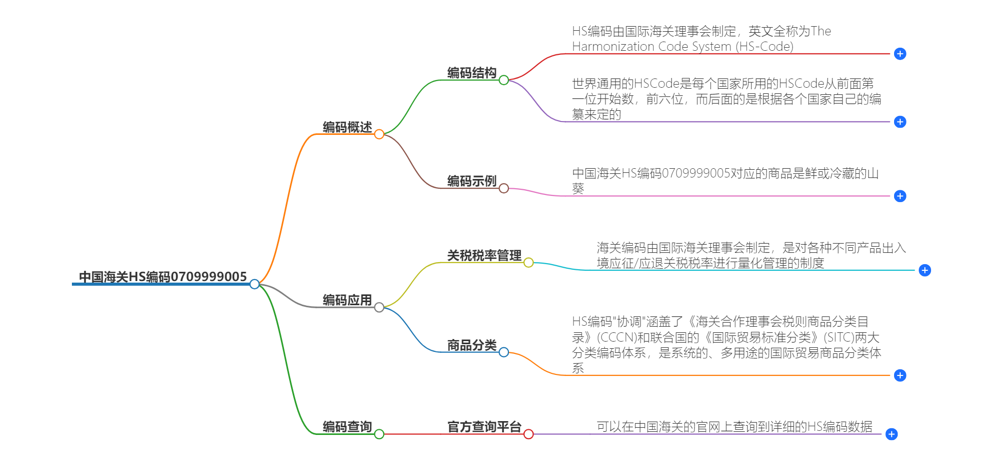 中国海关HS编码0709999005的详细描述和相关信息