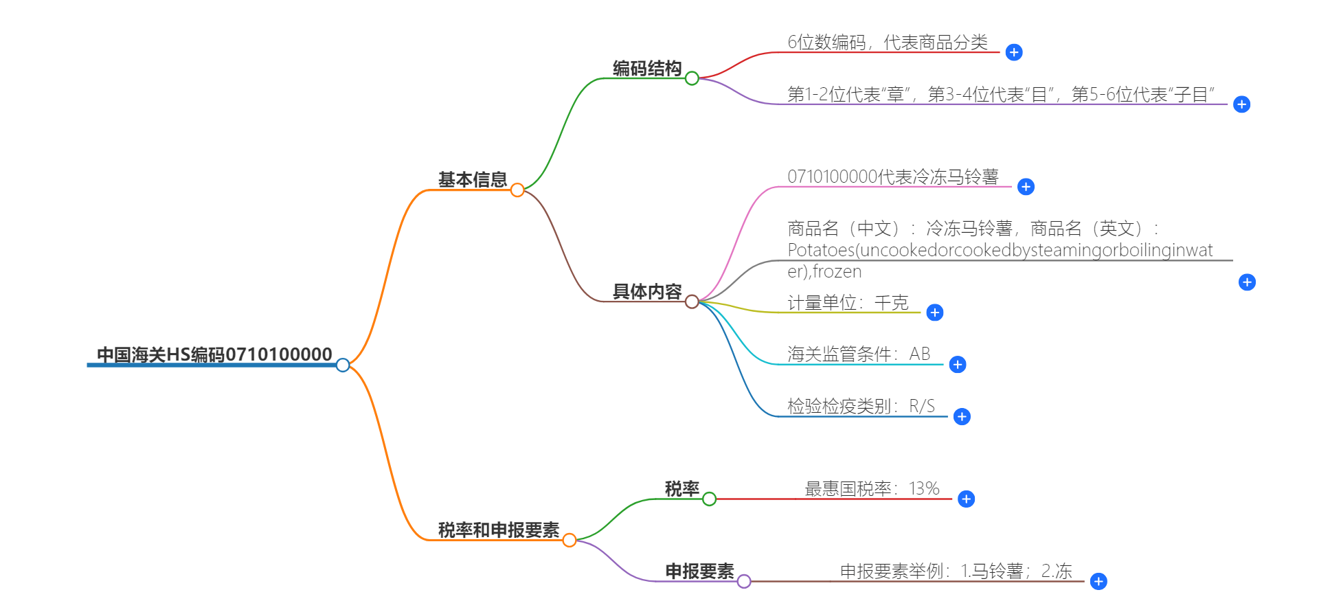 中国海关HS编码0710100000的详细描述和相关信息