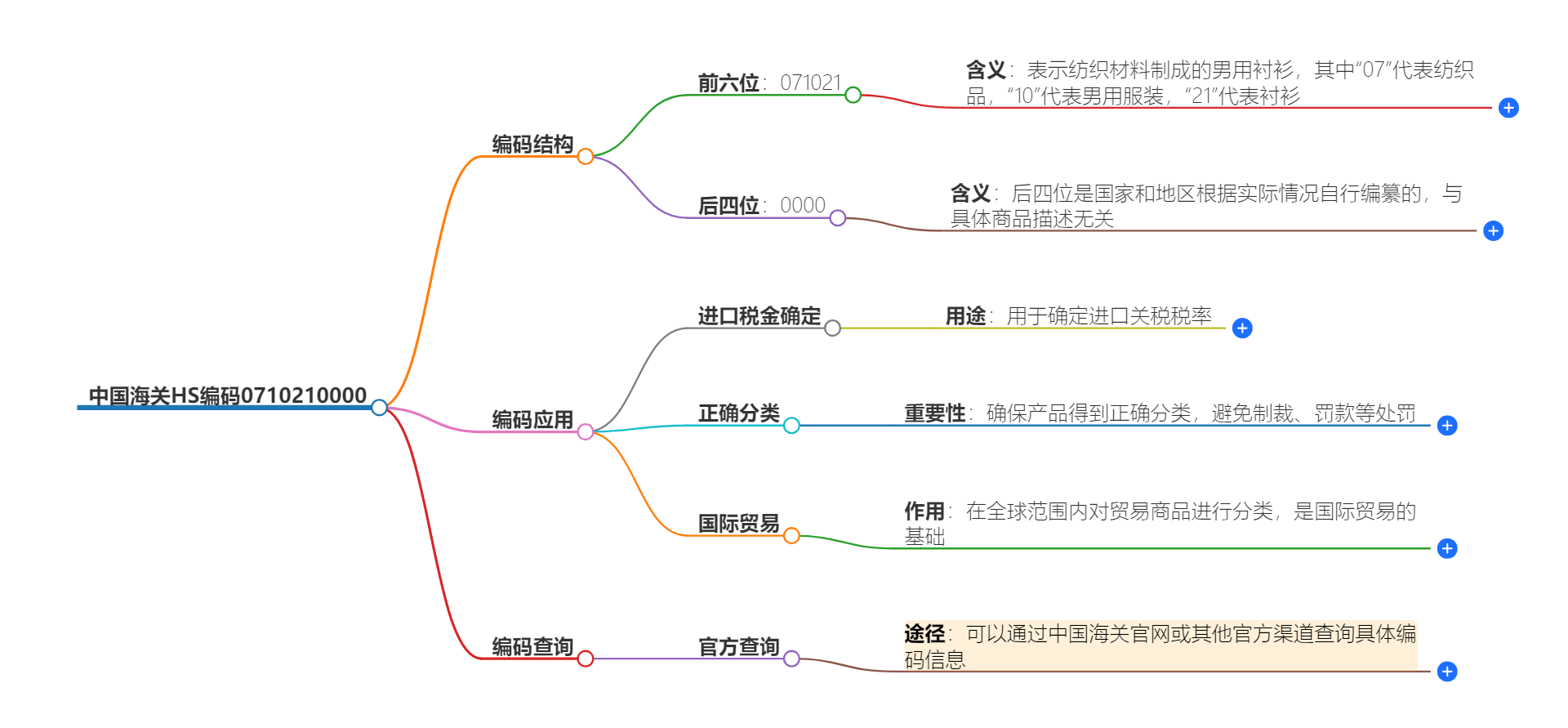 中国海关HS编码0710210000的详细描述和相关信息