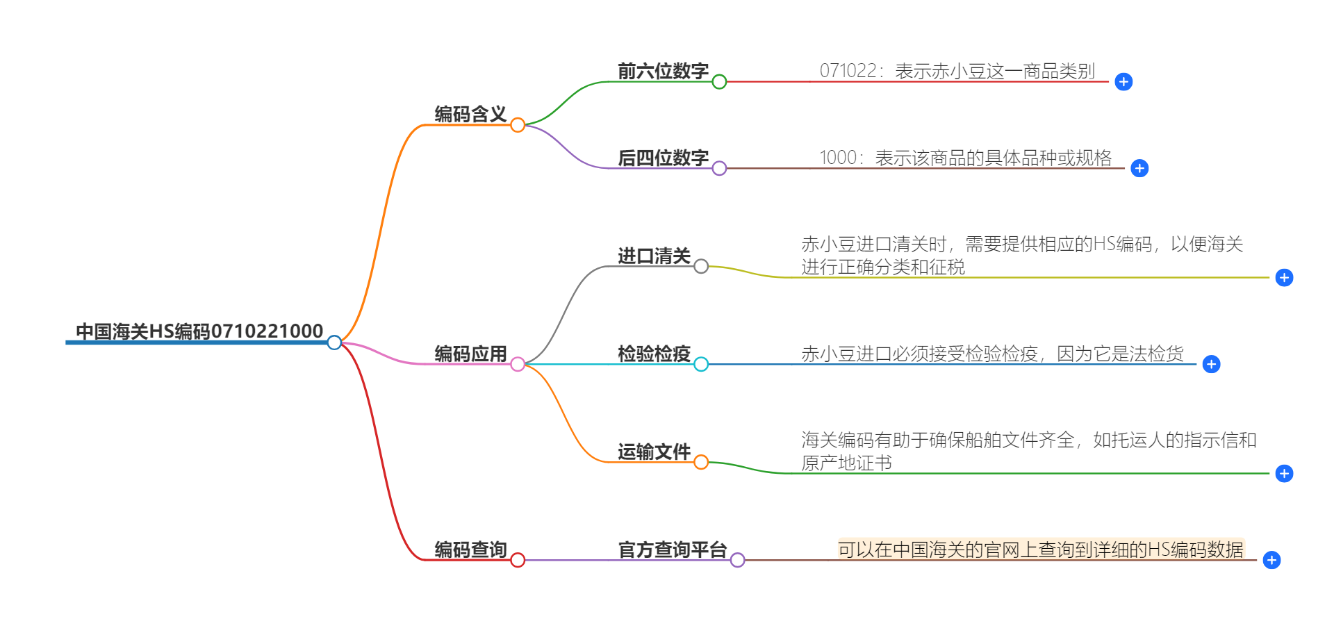 中国海关HS编码0710221000的详细描述和相关信息