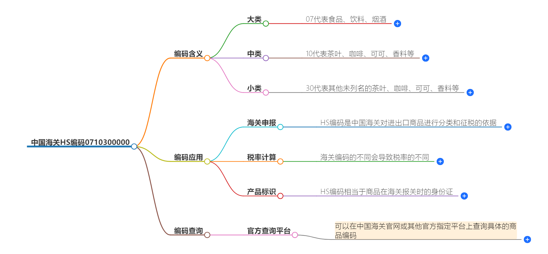 中国海关HS编码0710300000的详细描述和相关信息