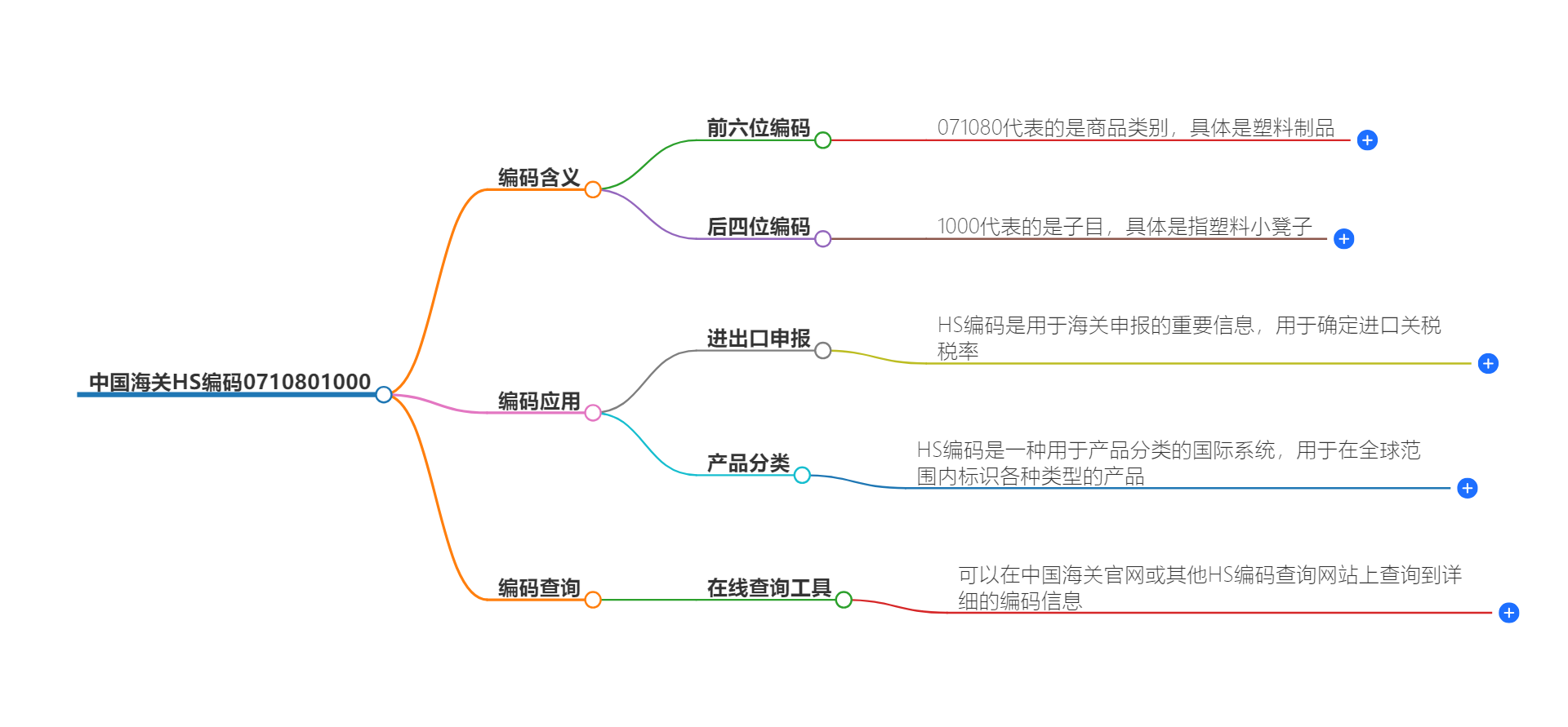 中国海关HS编码0710801000的详细描述和相关信息