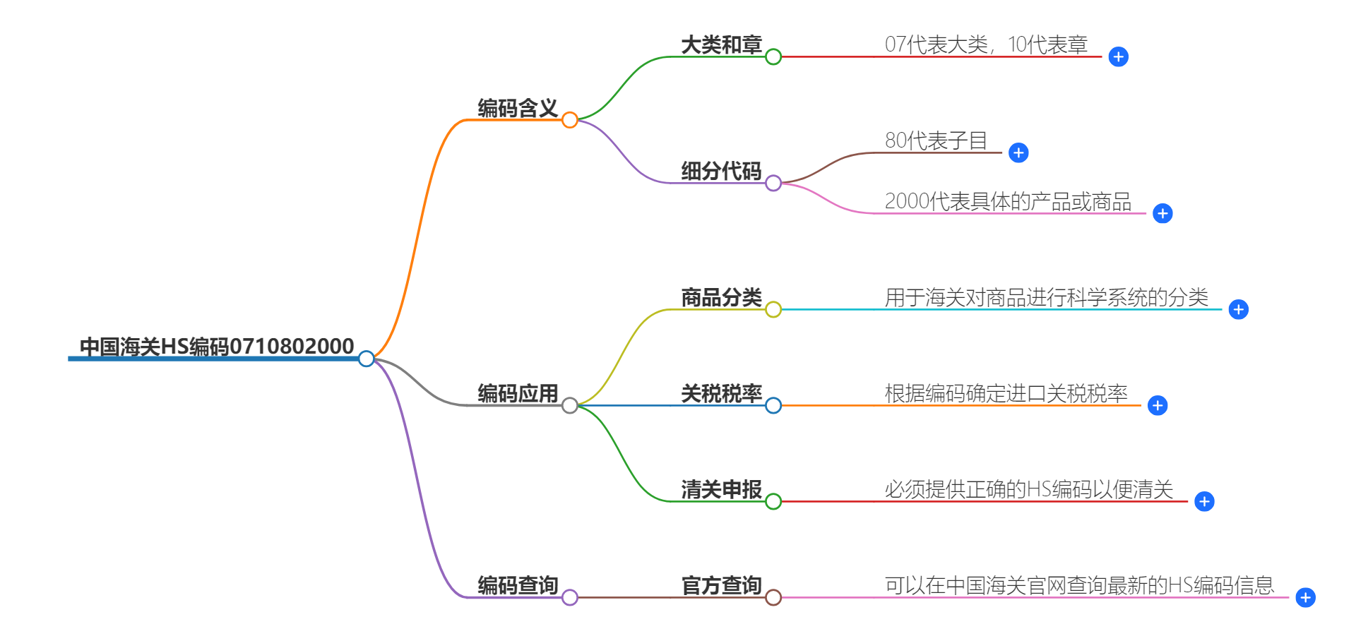 中国海关HS编码0710802000的详细描述和相关信息