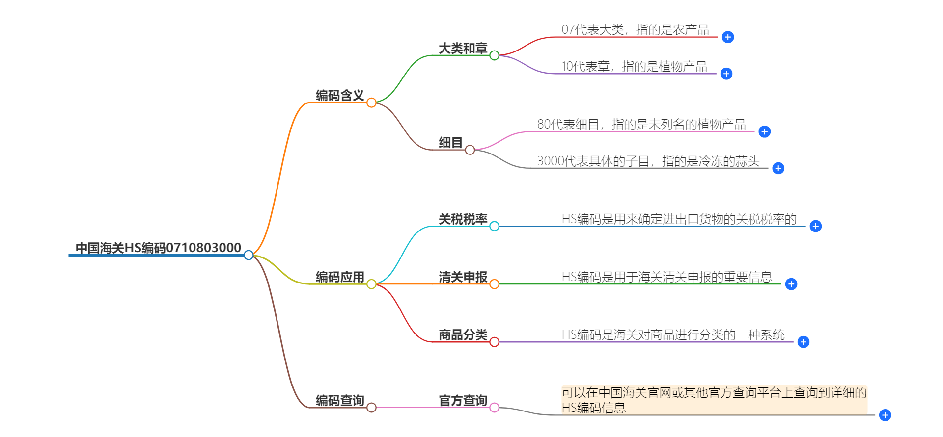 中国海关HS编码0710803000的详细描述和相关信息