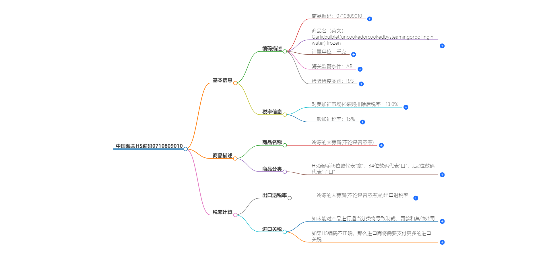 中国海关HS编码0710809010的详细描述和相关信息