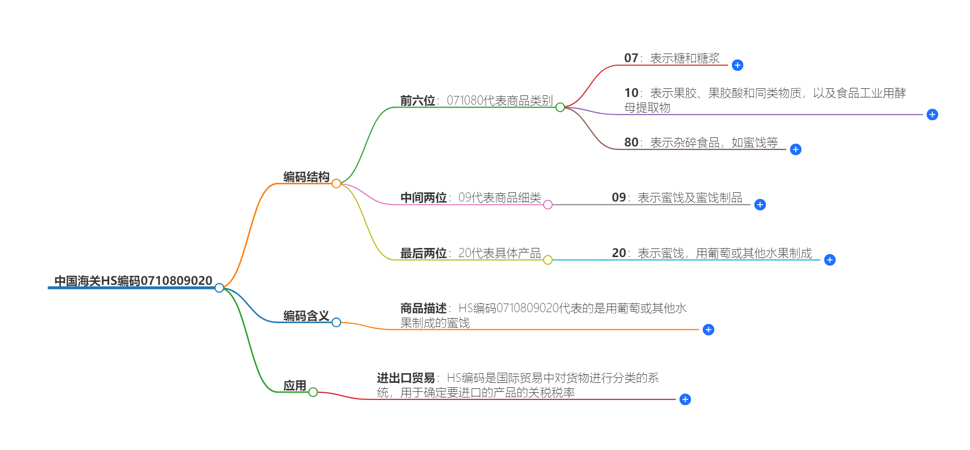 中国海关HS编码0710809020的详细描述和相关信息