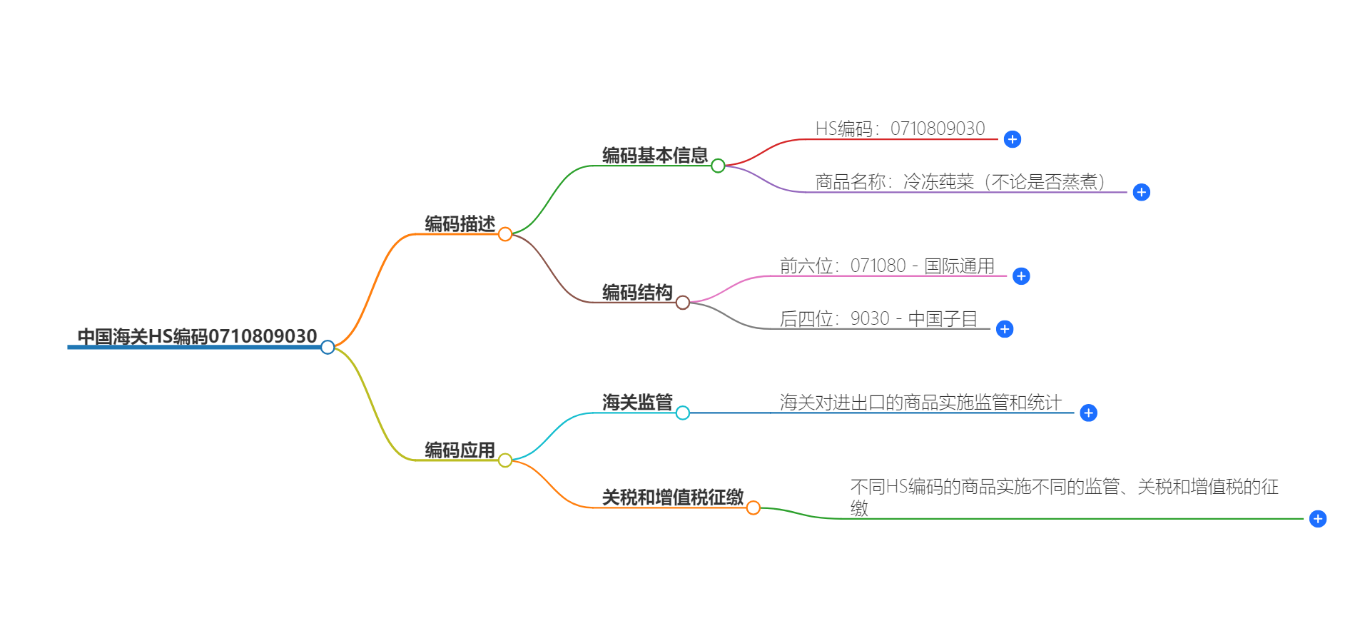 中国海关HS编码0710809030的详细描述和相关信息