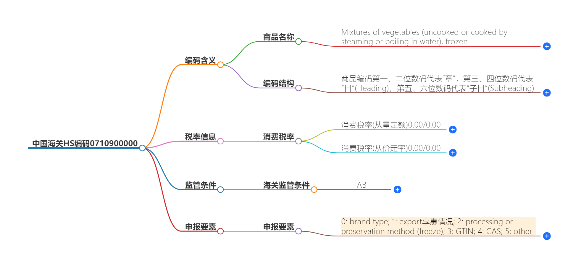 中国海关HS编码0710900000的详细描述和相关信息