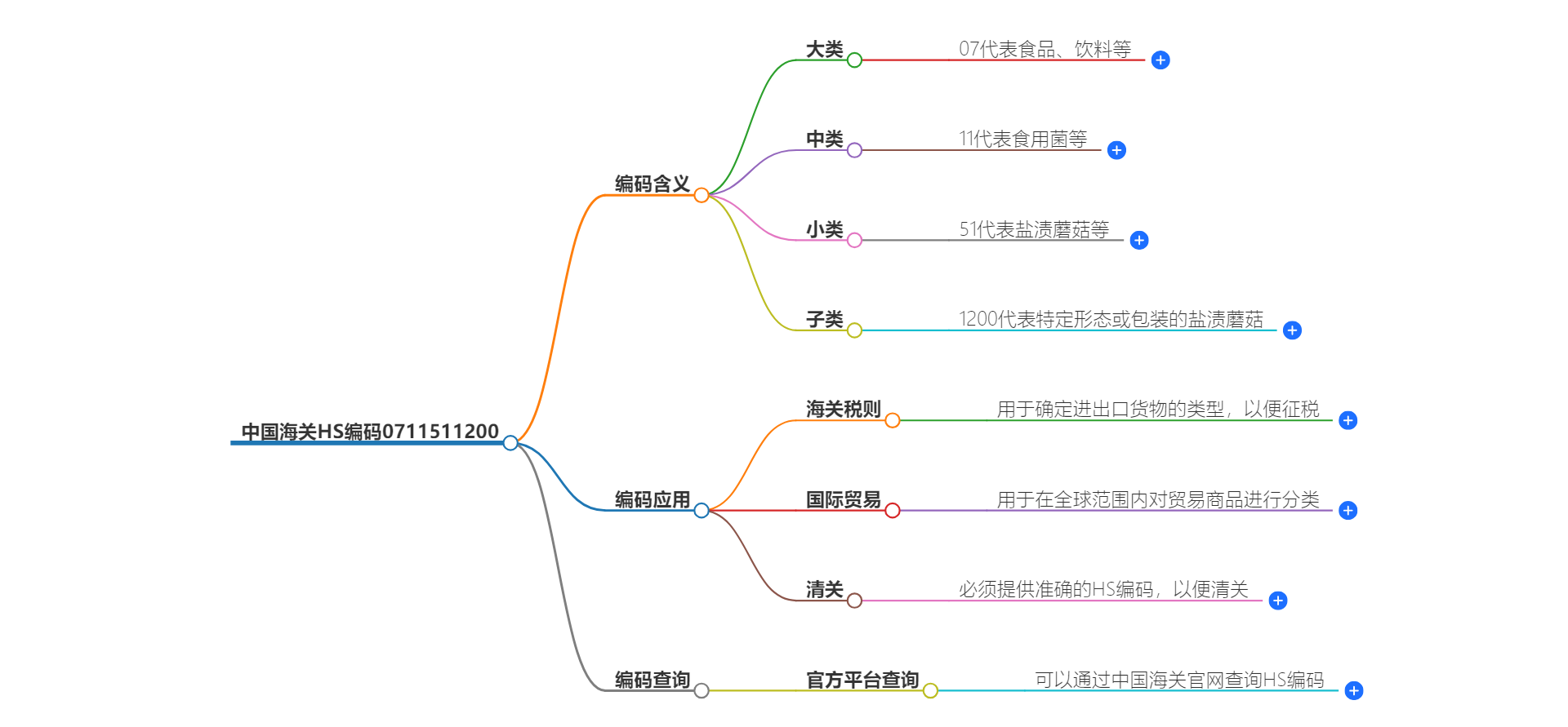 中国海关HS编码0711511200的详细描述和相关信息