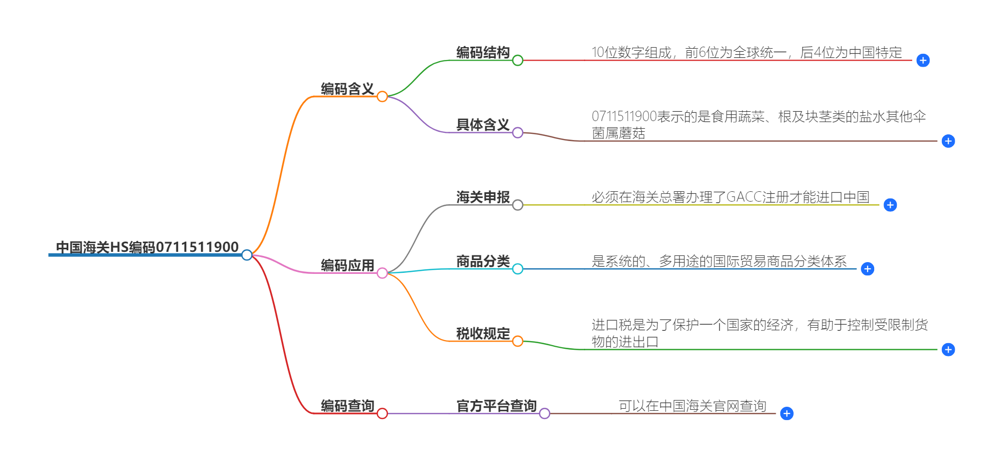 中国海关HS编码0711511900的详细描述和相关信息