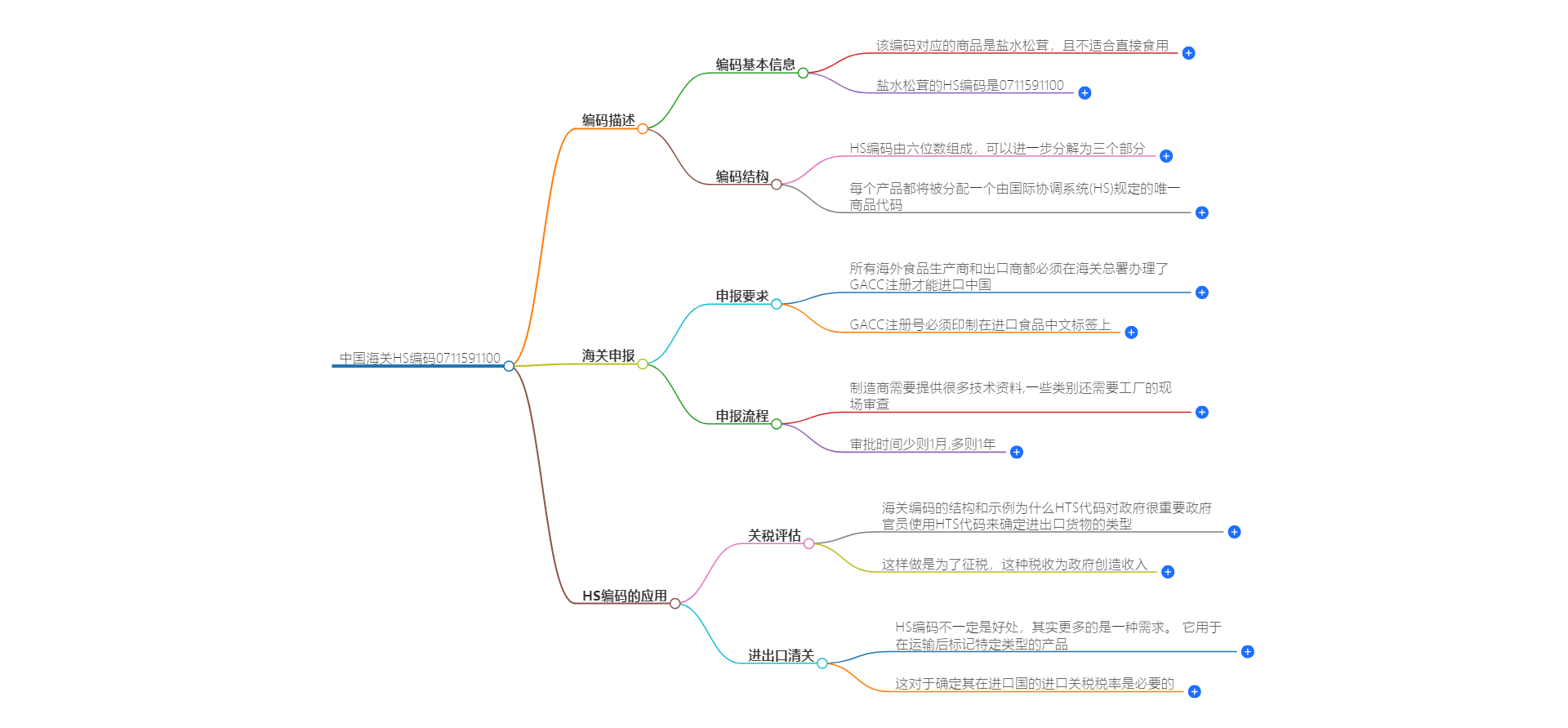 中国海关HS编码0711591100的详细描述和相关信息