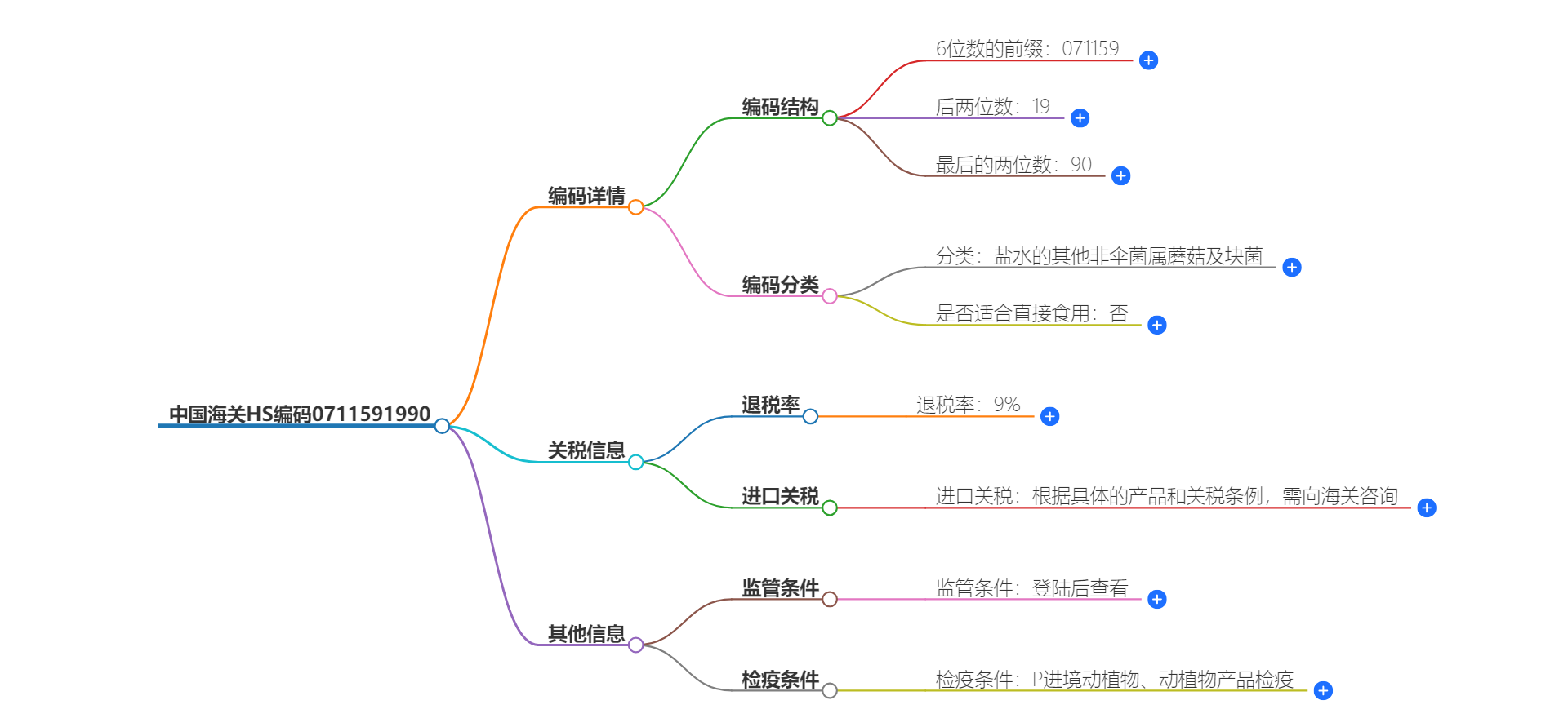 中国海关HS编码0711591990的详细描述和相关信息