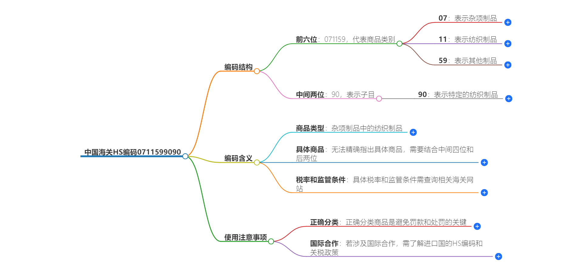 中国海关HS编码0711599090的详细描述和相关信息