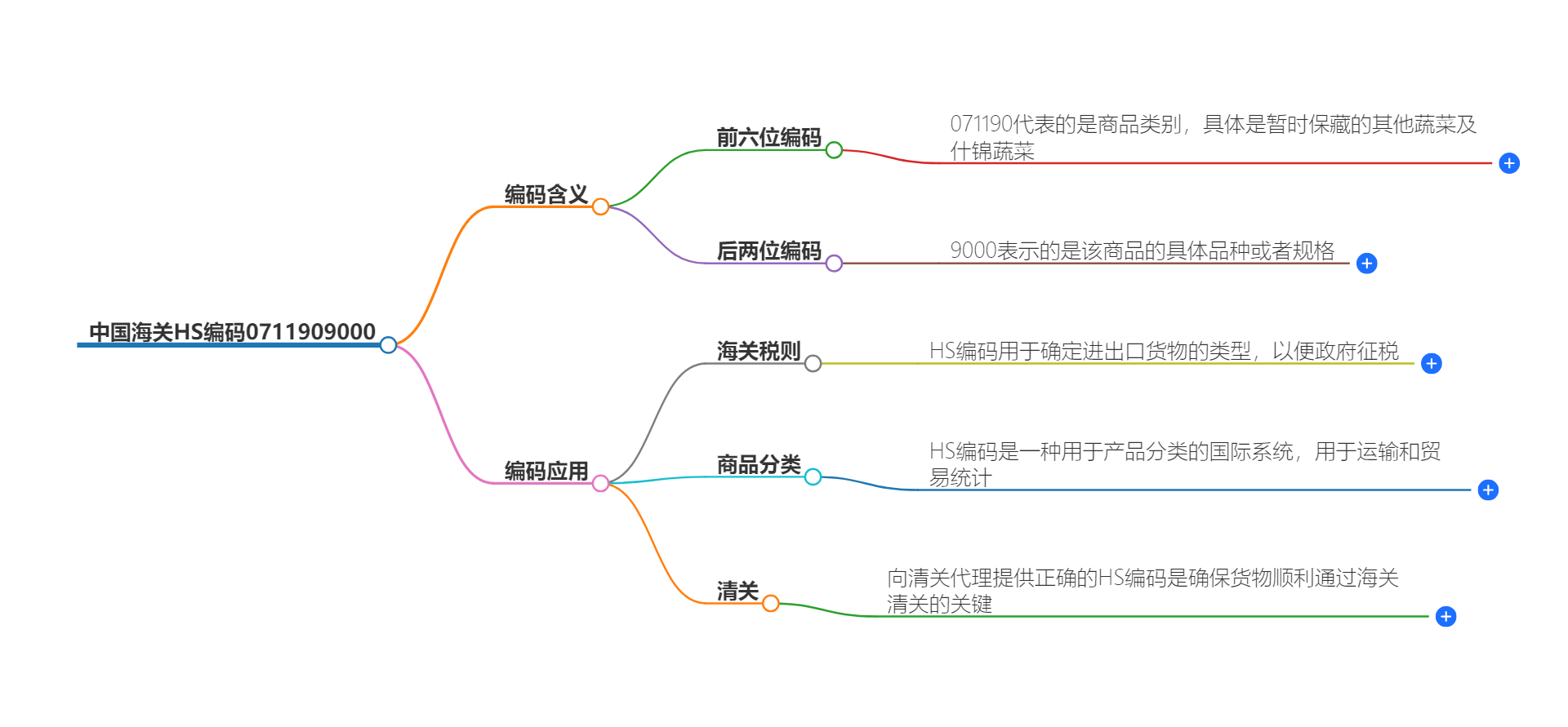 中国海关HS编码0711909000的详细描述和相关信息