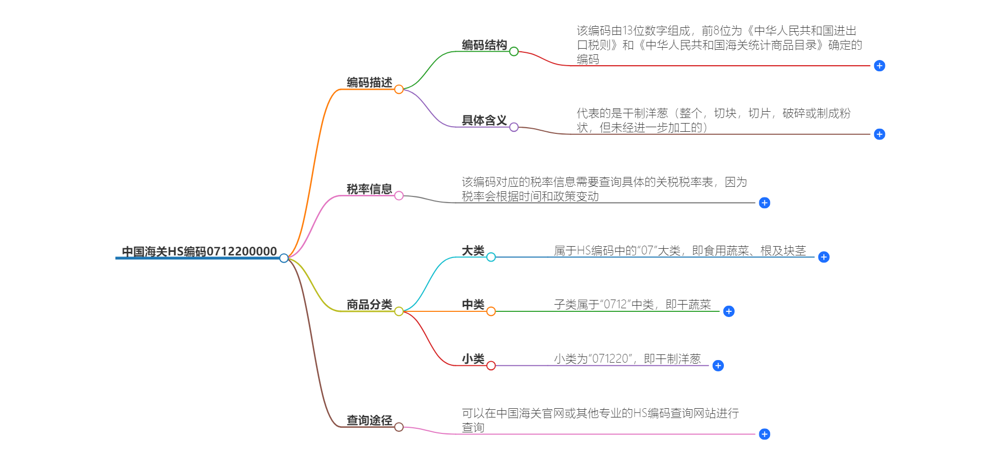 中国海关HS编码0712200000的详细描述和相关信息