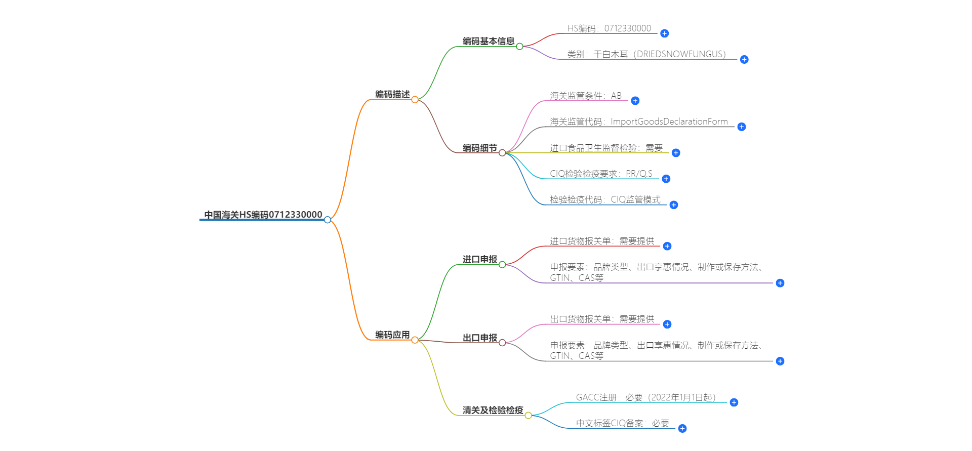 中国海关HS编码0712330000的详细描述和相关信息