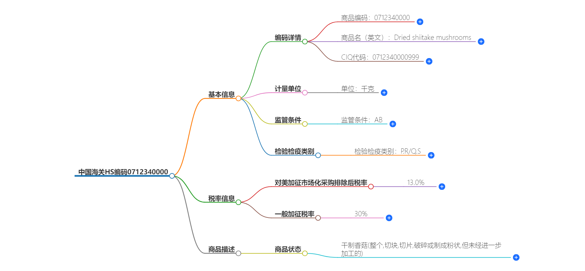 中国海关HS编码0712340000的详细描述和相关信息