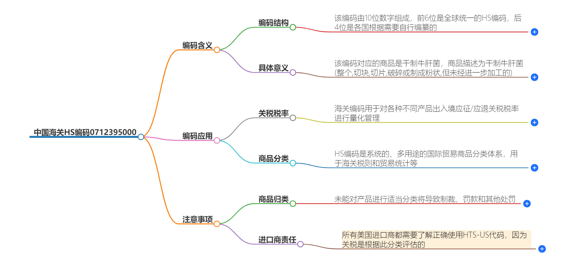 中国海关HS编码0712395000的详细描述和相关信息