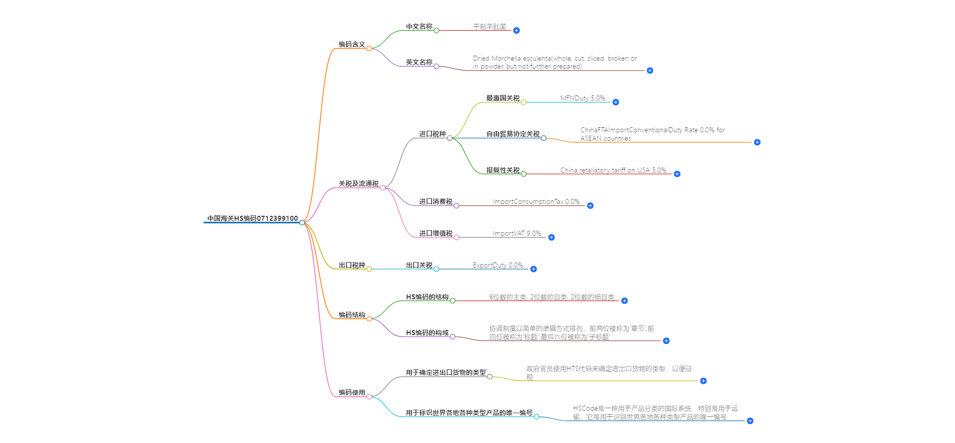 中国海关HS编码0712399100的详细描述和相关信息