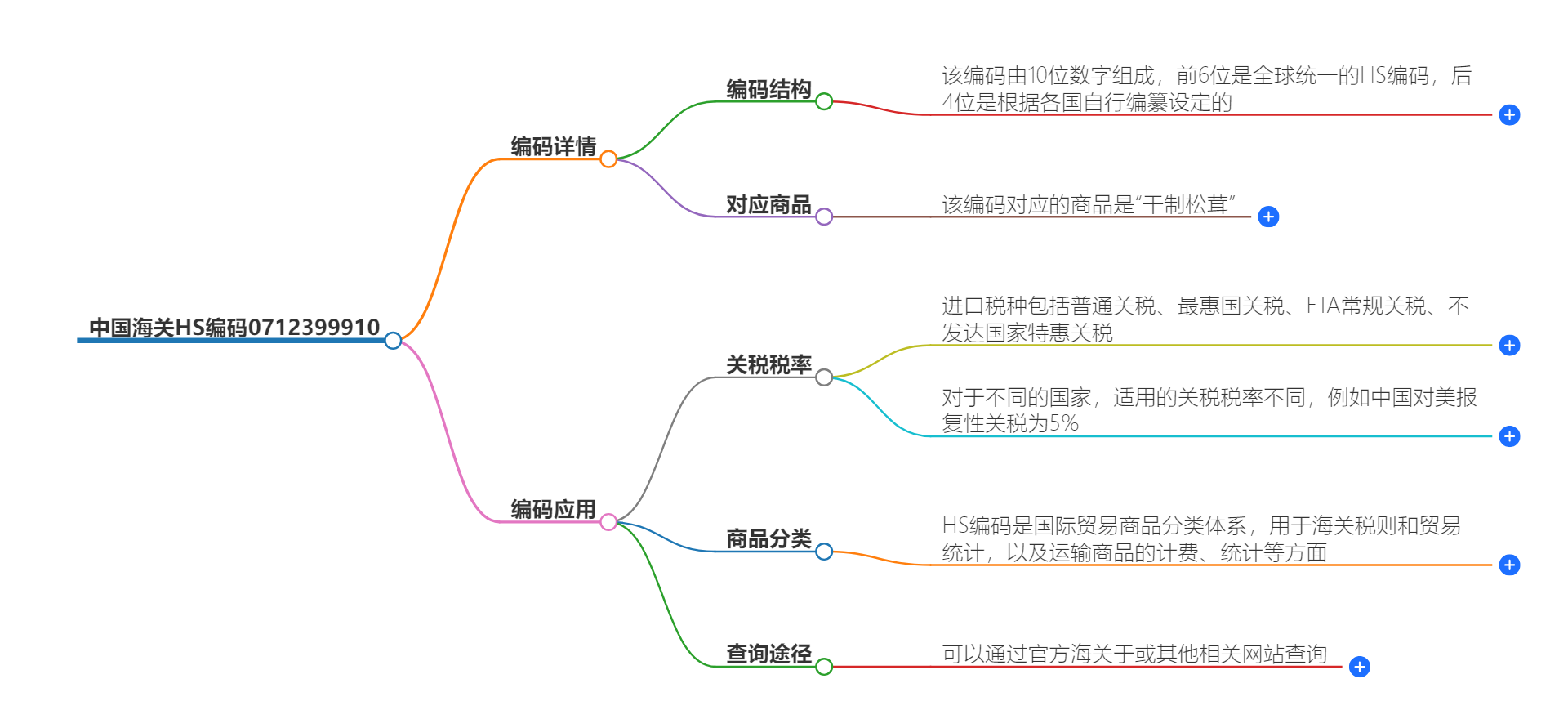 中国海关HS编码0712399910的详细描述和相关信息