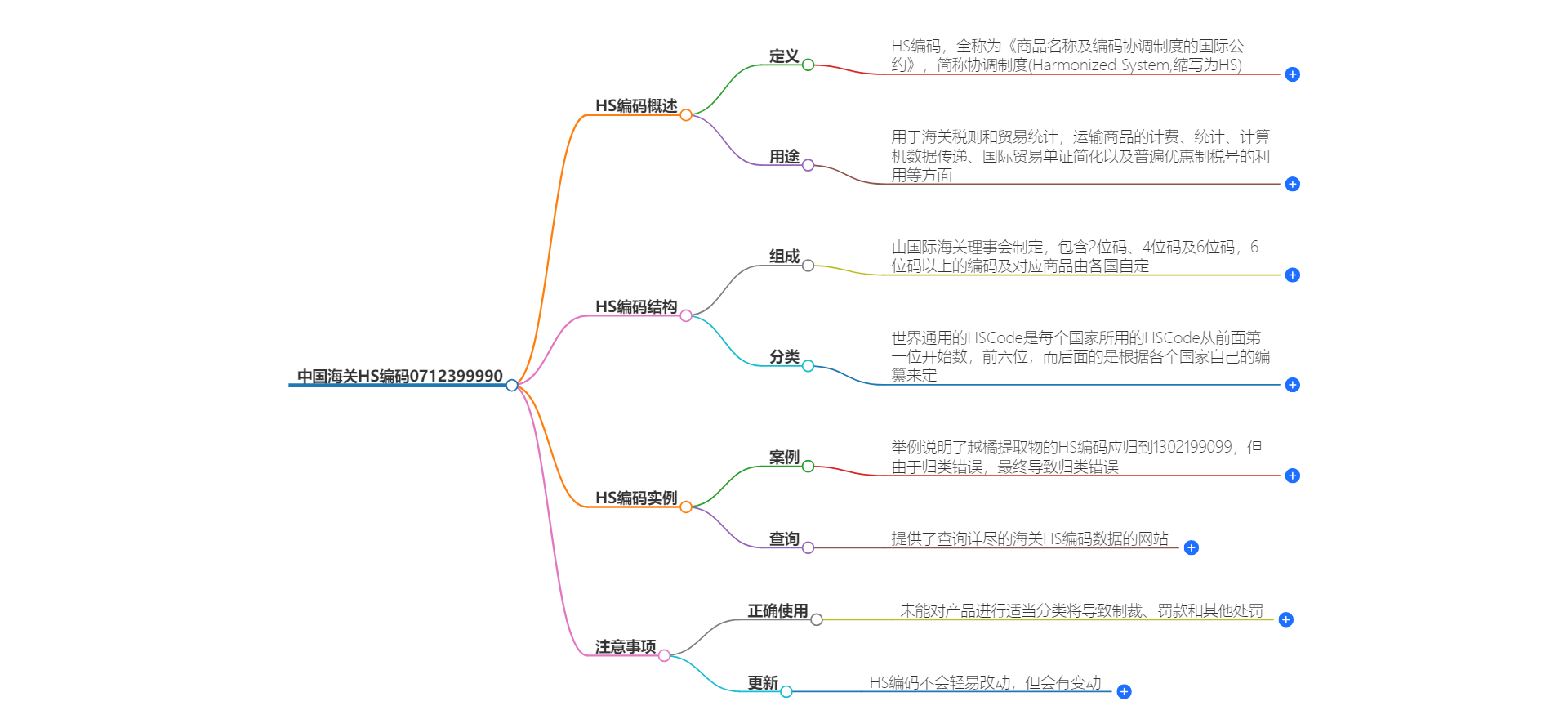 中国海关HS编码0712399990的详细描述和相关信息