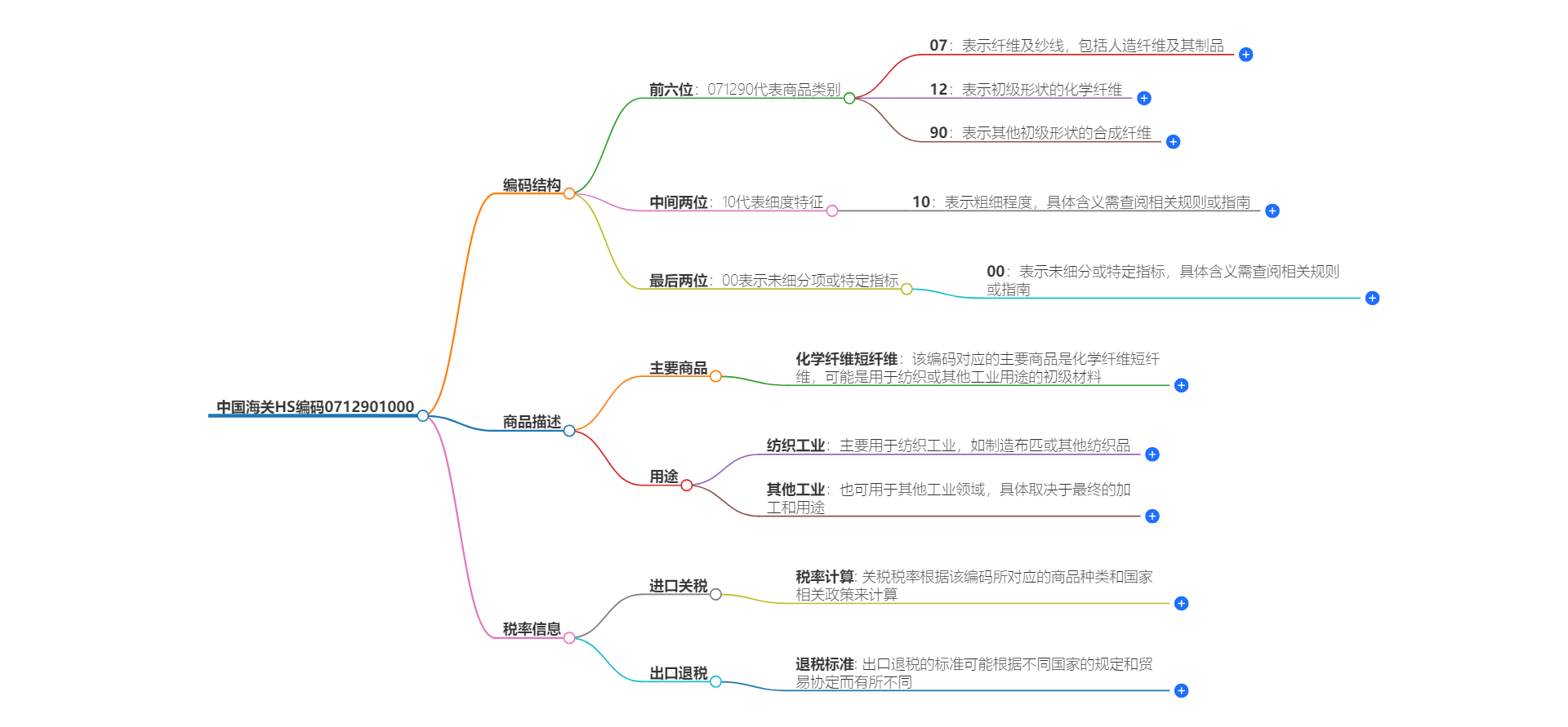 中国海关HS编码0712901000的详细描述和相关信息