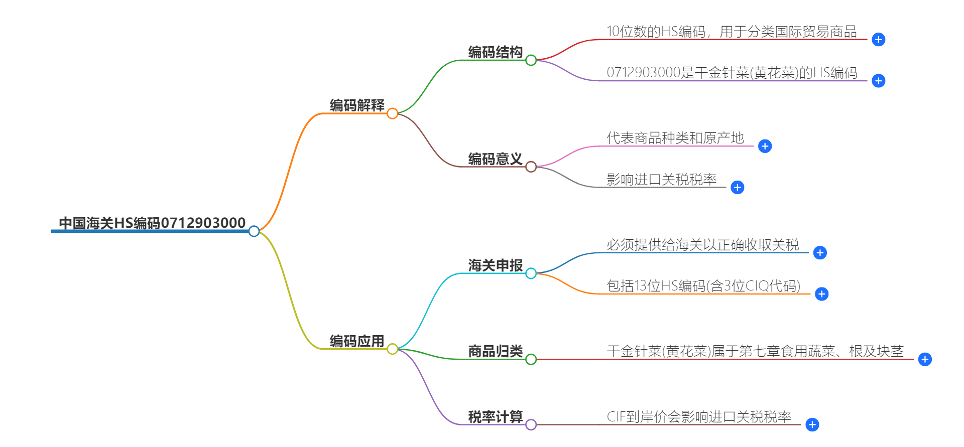 中国海关HS编码0712903000的详细描述和相关信息