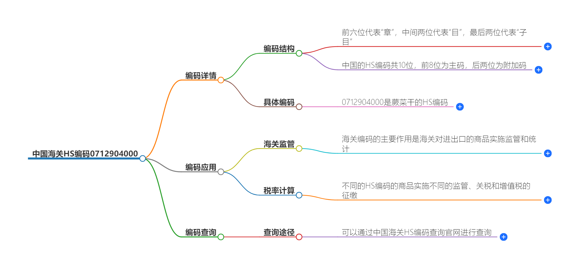 中国海关HS编码0712904000的详细描述和相关信息