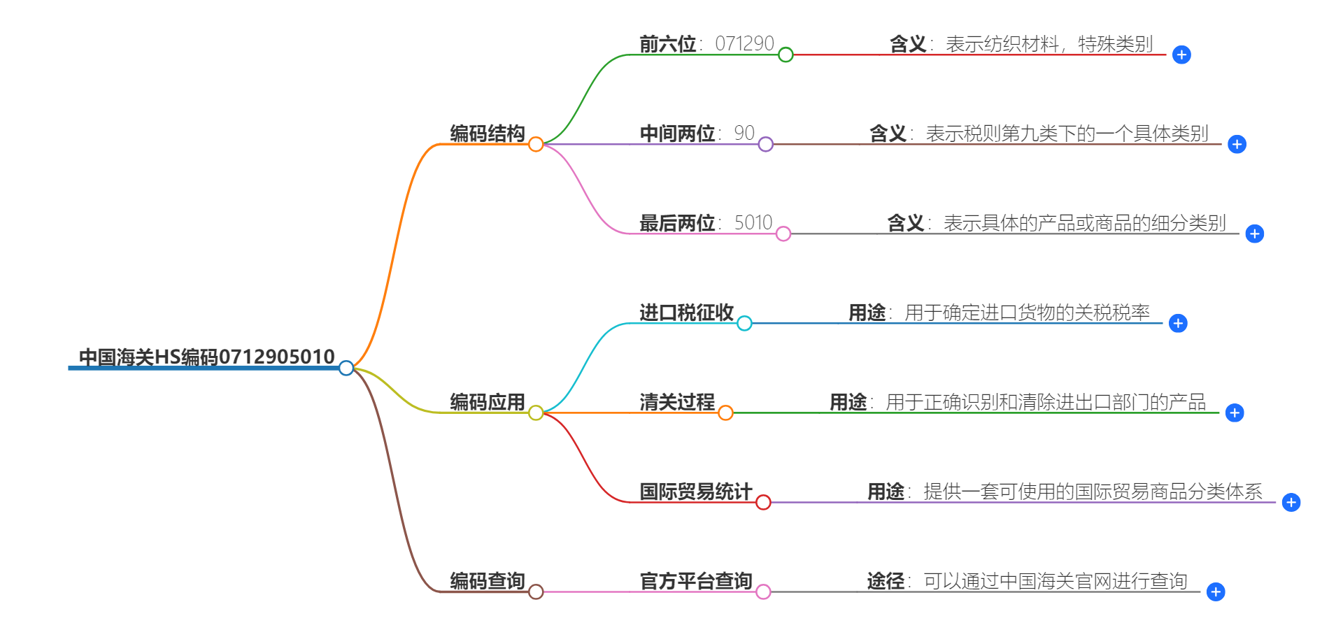 中国海关HS编码0712905010的详细描述和相关信息