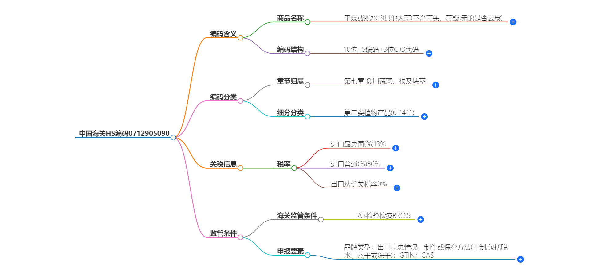 中国海关HS编码0712905090的详细描述和相关信息