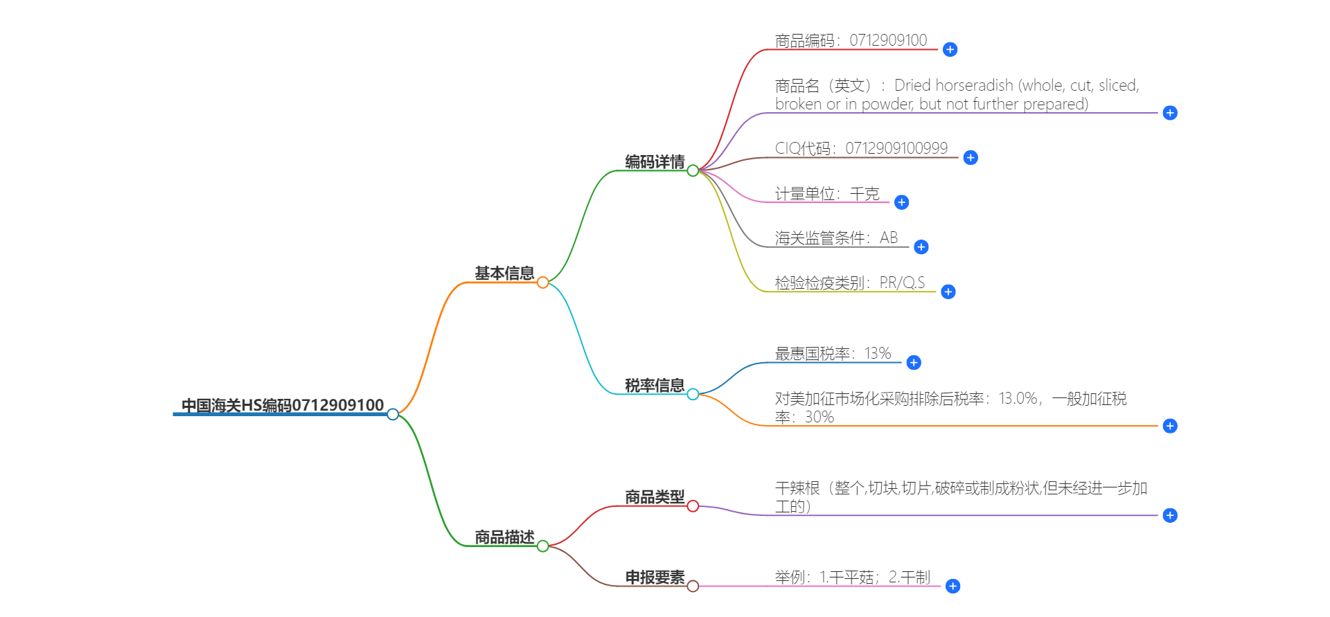 中国海关HS编码0712909100的详细描述和相关信息