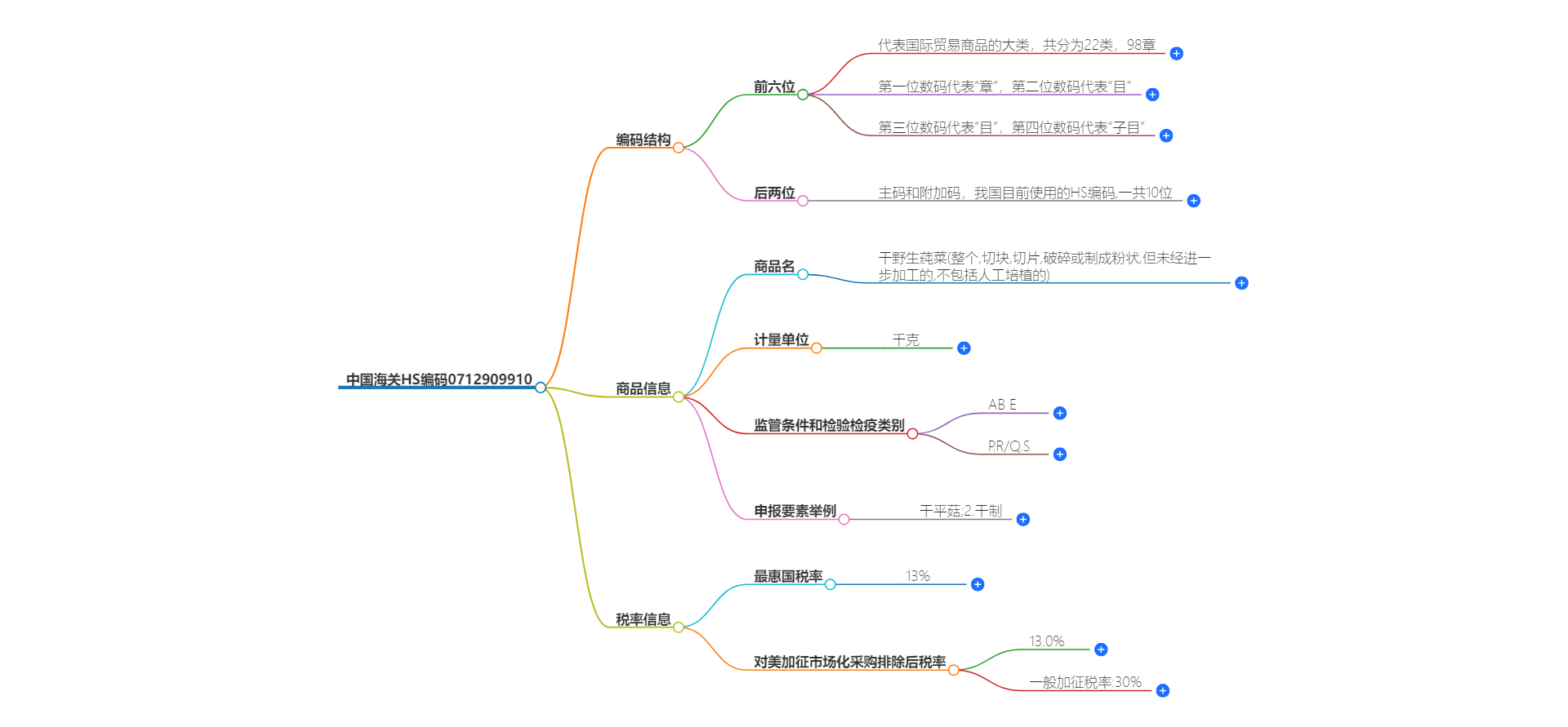 中国海关HS编码0712909910的详细描述和相关信息