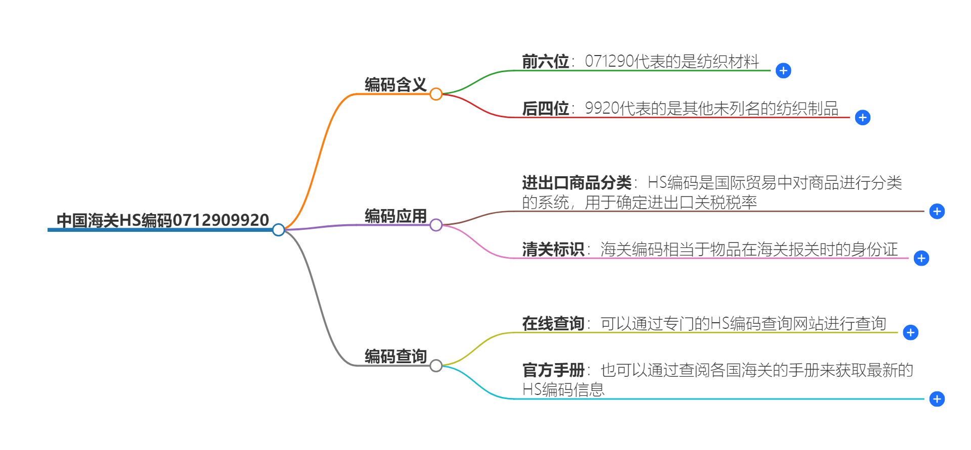 中国海关HS编码0712909920的详细描述和相关信息