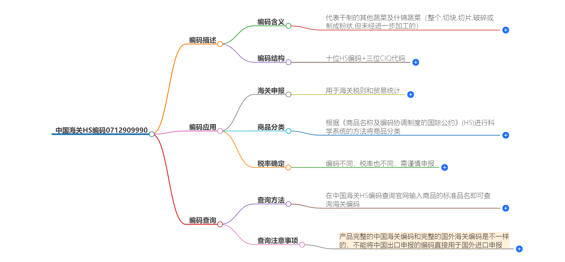 中国海关HS编码0712909990的详细描述和相关信息