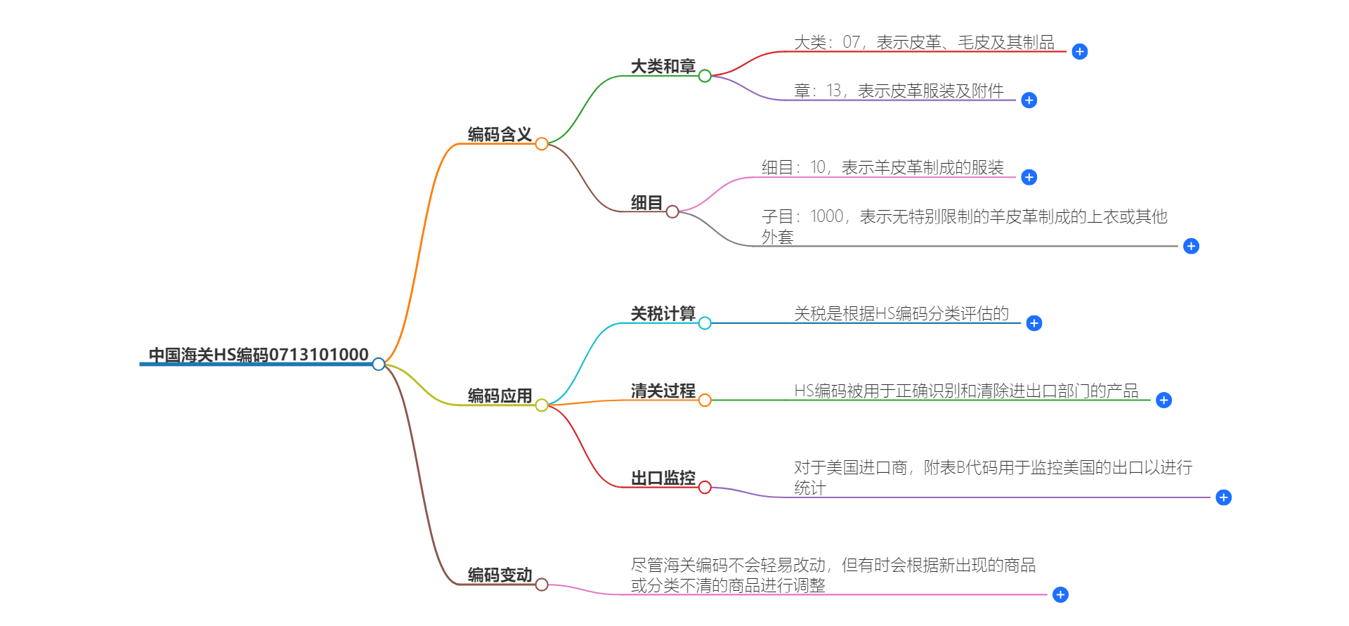 中国海关HS编码0713101000的详细描述和相关信息