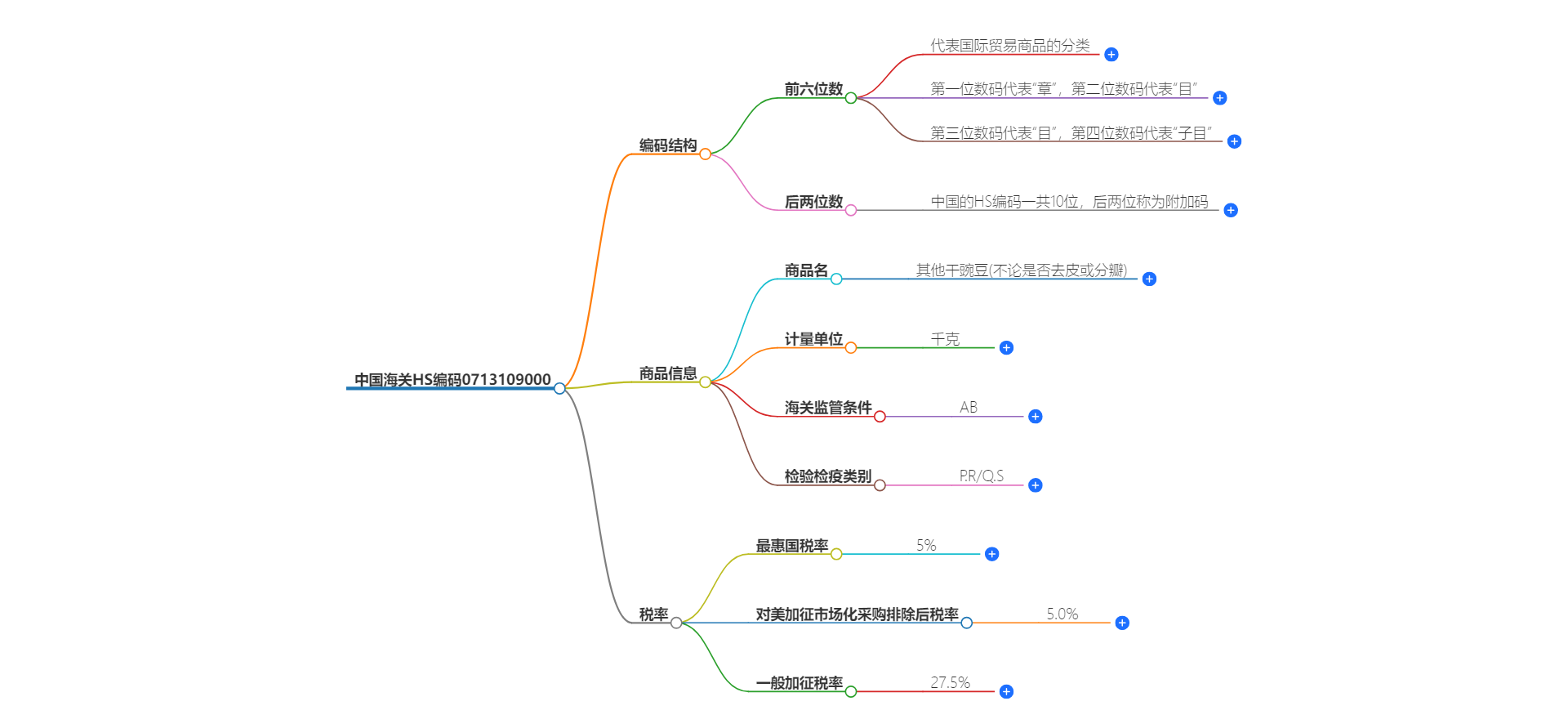 中国海关HS编码0713109000的详细描述和相关信息