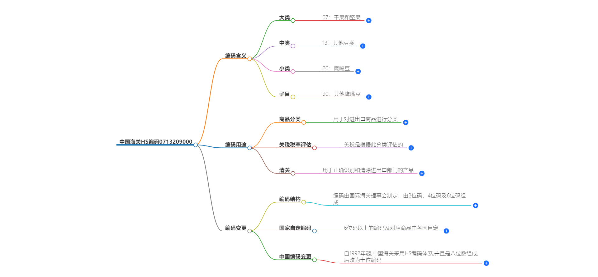 中国海关HS编码0713209000的详细描述和相关信息