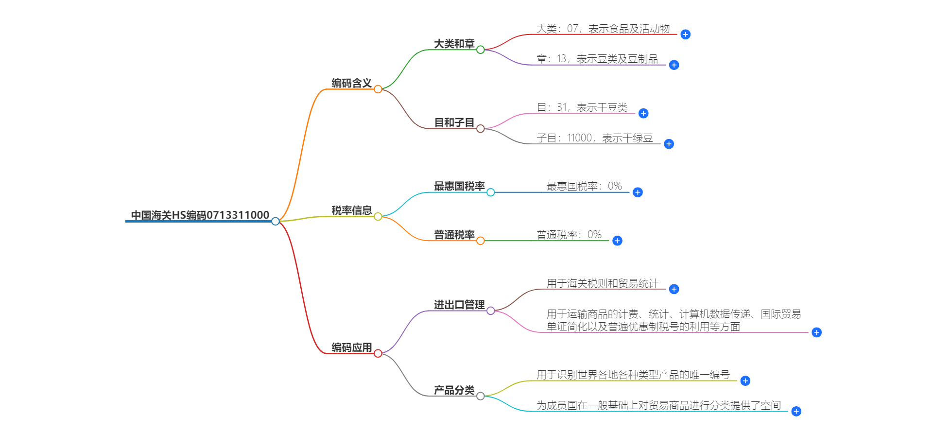 中国海关HS编码0713311000的详细描述和相关信息