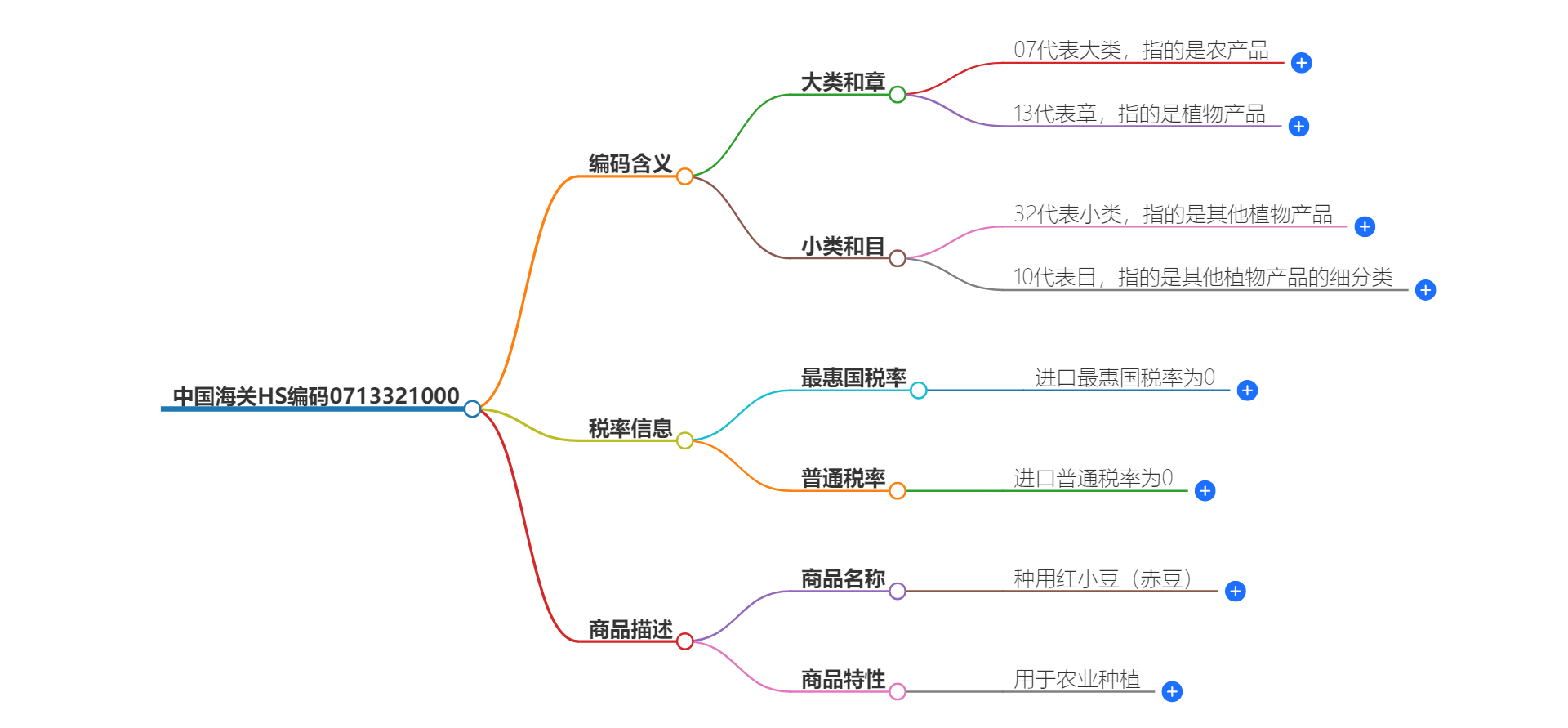 中国海关HS编码0713321000的详细描述和相关信息