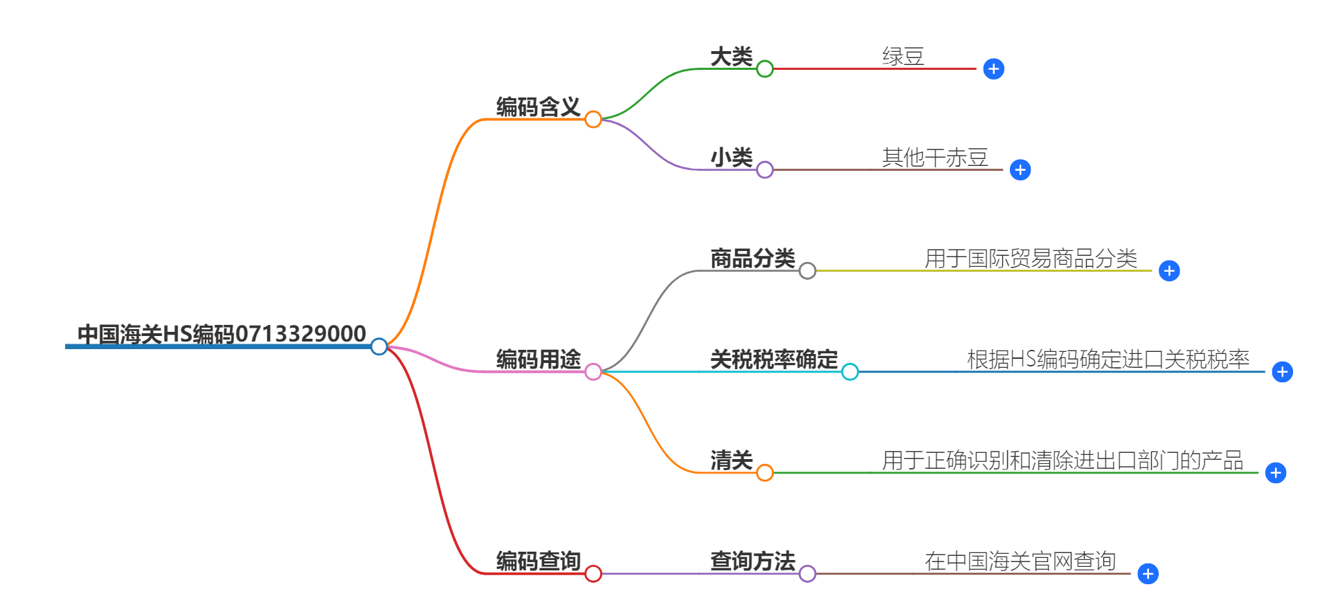 中国海关HS编码0713329000的详细描述和相关信息