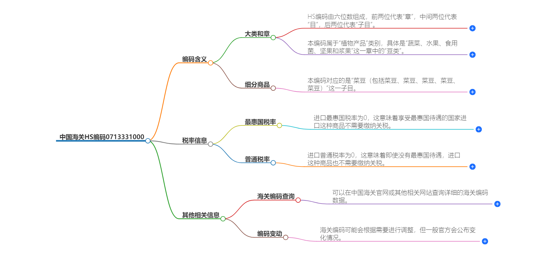 中国海关HS编码0713331000的详细描述和相关信息