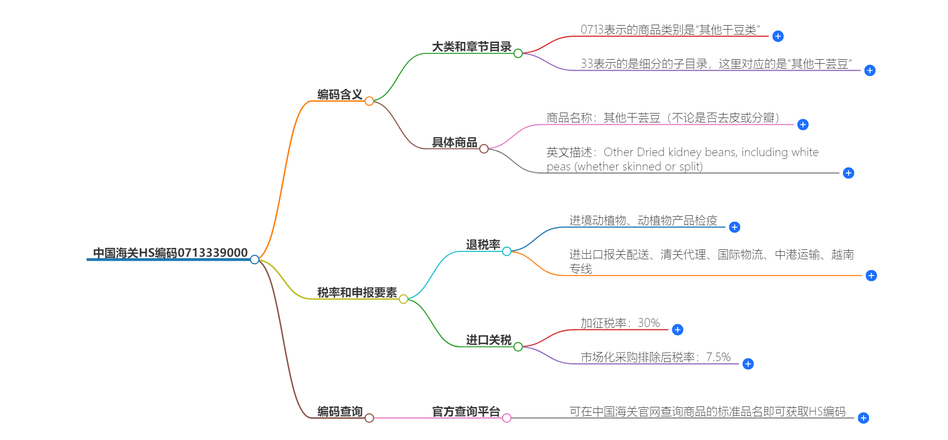 中国海关HS编码0713339000的详细描述和相关信息