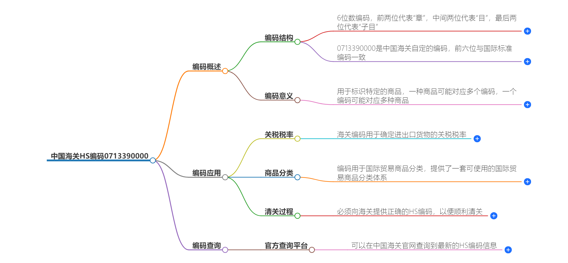 中国海关HS编码0713390000的详细描述和相关信息