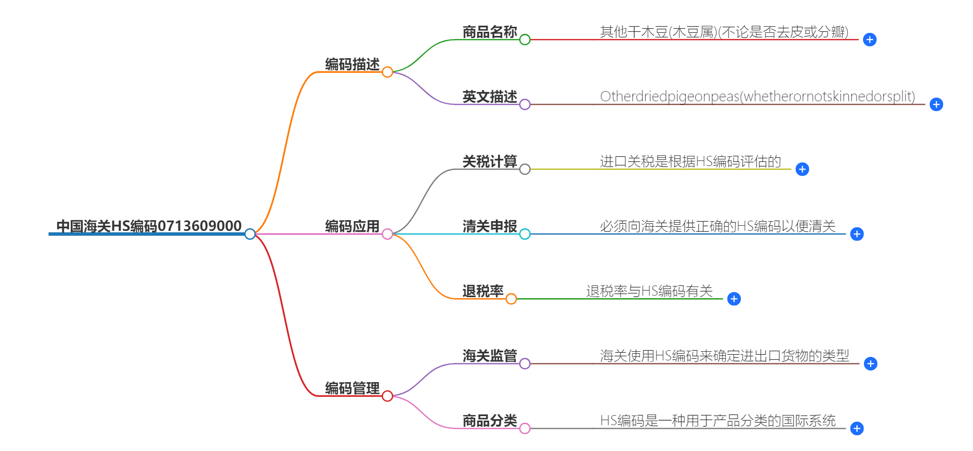 中国海关HS编码0713609000的详细描述和相关信息