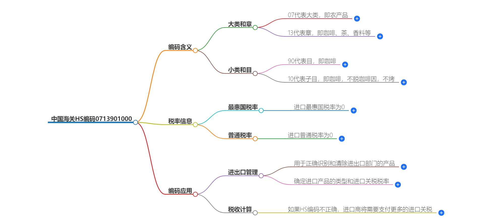 中国海关HS编码0713901000的详细描述和相关信息