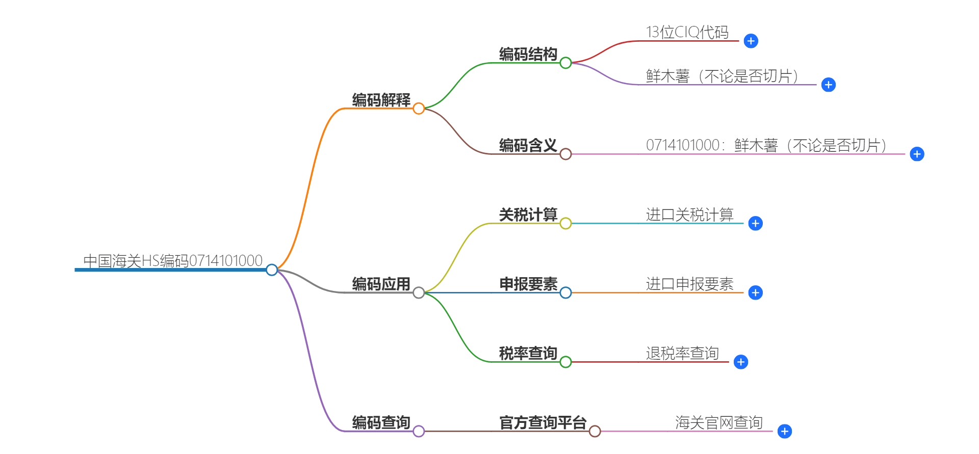 中国海关HS编码0714101000的详细描述和相关信息